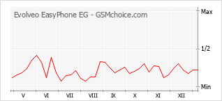 Traçar mudanças de populariedade do telemóvel Evolveo EasyPhone EG