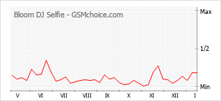 Popularity chart of Bloom DJ Selfie