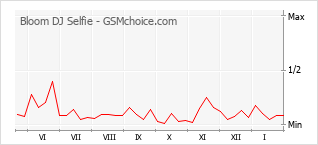 Gráfico de los cambios de popularidad Bloom DJ Selfie
