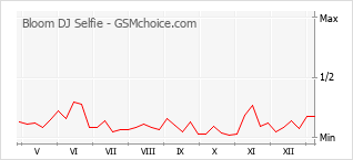 Le graphique de popularité de Bloom DJ Selfie
