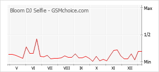 Populariteit van de telefoon: diagram Bloom DJ Selfie