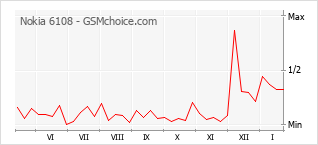 Diagramm der Poplularitätveränderungen von Nokia 6108