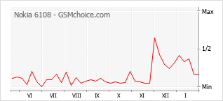 Populariteit van de telefoon: diagram Nokia 6108