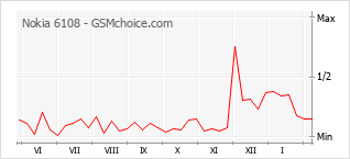 Traçar mudanças de populariedade do telemóvel Nokia 6108