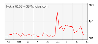 Диаграмма изменений популярности телефона Nokia 6108