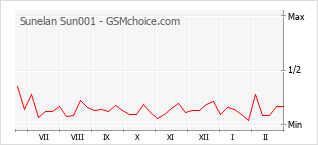 Popularity chart of Sunelan Sun001