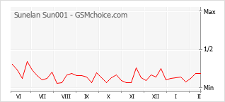 Gráfico de los cambios de popularidad Sunelan Sun001