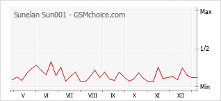Le graphique de popularité de Sunelan Sun001