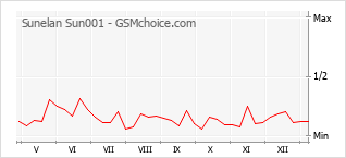 Диаграмма изменений популярности телефона Sunelan Sun001