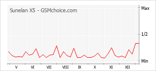 Diagramm der Poplularitätveränderungen von Sunelan X5