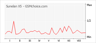Popularity chart of Sunelan X5
