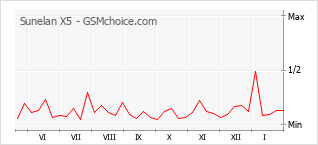 Gráfico de los cambios de popularidad Sunelan X5