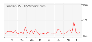 Traçar mudanças de populariedade do telemóvel Sunelan X5