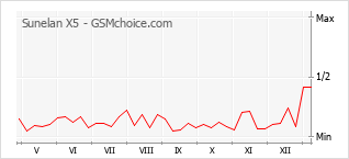 Диаграмма изменений популярности телефона Sunelan X5
