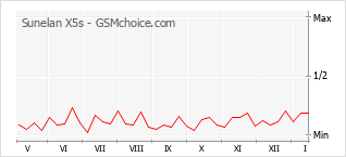 Gráfico de los cambios de popularidad Sunelan X5s
