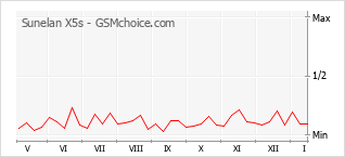 Grafico di modifiche della popolarità del telefono cellulare Sunelan X5s