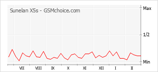 Populariteit van de telefoon: diagram Sunelan X5s