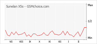 Traçar mudanças de populariedade do telemóvel Sunelan X5s