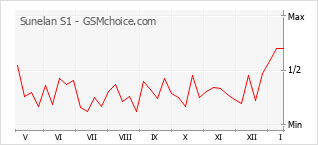 Gráfico de los cambios de popularidad Sunelan S1