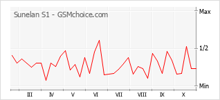 Le graphique de popularité de Sunelan S1