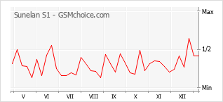 Grafico di modifiche della popolarità del telefono cellulare Sunelan S1