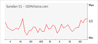 Populariteit van de telefoon: diagram Sunelan S1