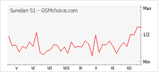 Диаграмма изменений популярности телефона Sunelan S1