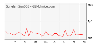Diagramm der Poplularitätveränderungen von Sunelan Sun005