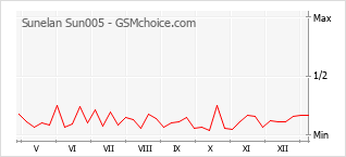 Popularity chart of Sunelan Sun005
