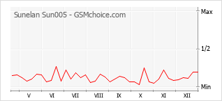 Gráfico de los cambios de popularidad Sunelan Sun005