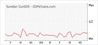 Le graphique de popularité de Sunelan Sun005