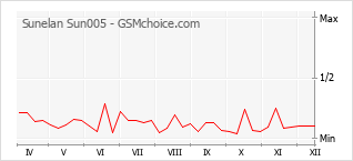 Traçar mudanças de populariedade do telemóvel Sunelan Sun005
