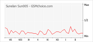手機聲望改變圖表 Sunelan Sun005