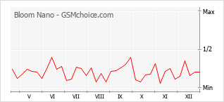 Diagramm der Poplularitätveränderungen von Bloom Nano
