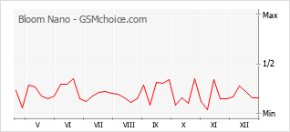 Gráfico de los cambios de popularidad Bloom Nano