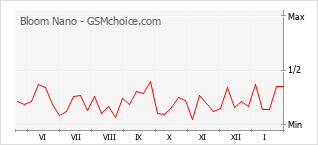 Le graphique de popularité de Bloom Nano