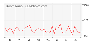 手机声望改变图表 Bloom Nano