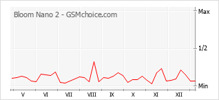 Diagramm der Poplularitätveränderungen von Bloom Nano 2
