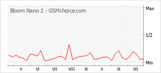 Gráfico de los cambios de popularidad Bloom Nano 2