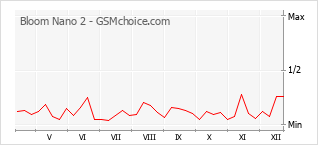 Traçar mudanças de populariedade do telemóvel Bloom Nano 2