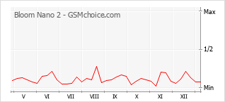 Диаграмма изменений популярности телефона Bloom Nano 2
