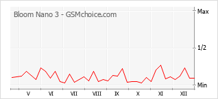 Diagramm der Poplularitätveränderungen von Bloom Nano 3