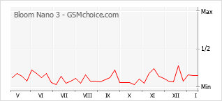 Popularity chart of Bloom Nano 3