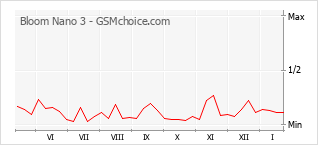 Gráfico de los cambios de popularidad Bloom Nano 3