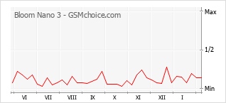 Диаграмма изменений популярности телефона Bloom Nano 3