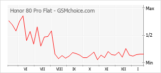 Popularity chart of Honor 80 Pro Flat