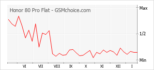 Gráfico de los cambios de popularidad Honor 80 Pro Flat