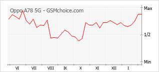 Diagramm der Poplularitätveränderungen von Oppo A78 5G