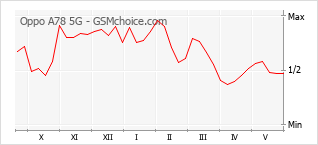 Gráfico de los cambios de popularidad Oppo A78 5G