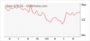 Populariteit van de telefoon: diagram Oppo A78 5G